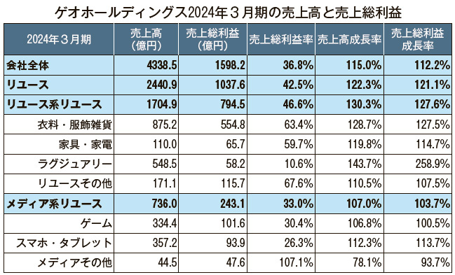 ゲオHD　ゲオホールディングス2024年3月期の売上高と売上総利益