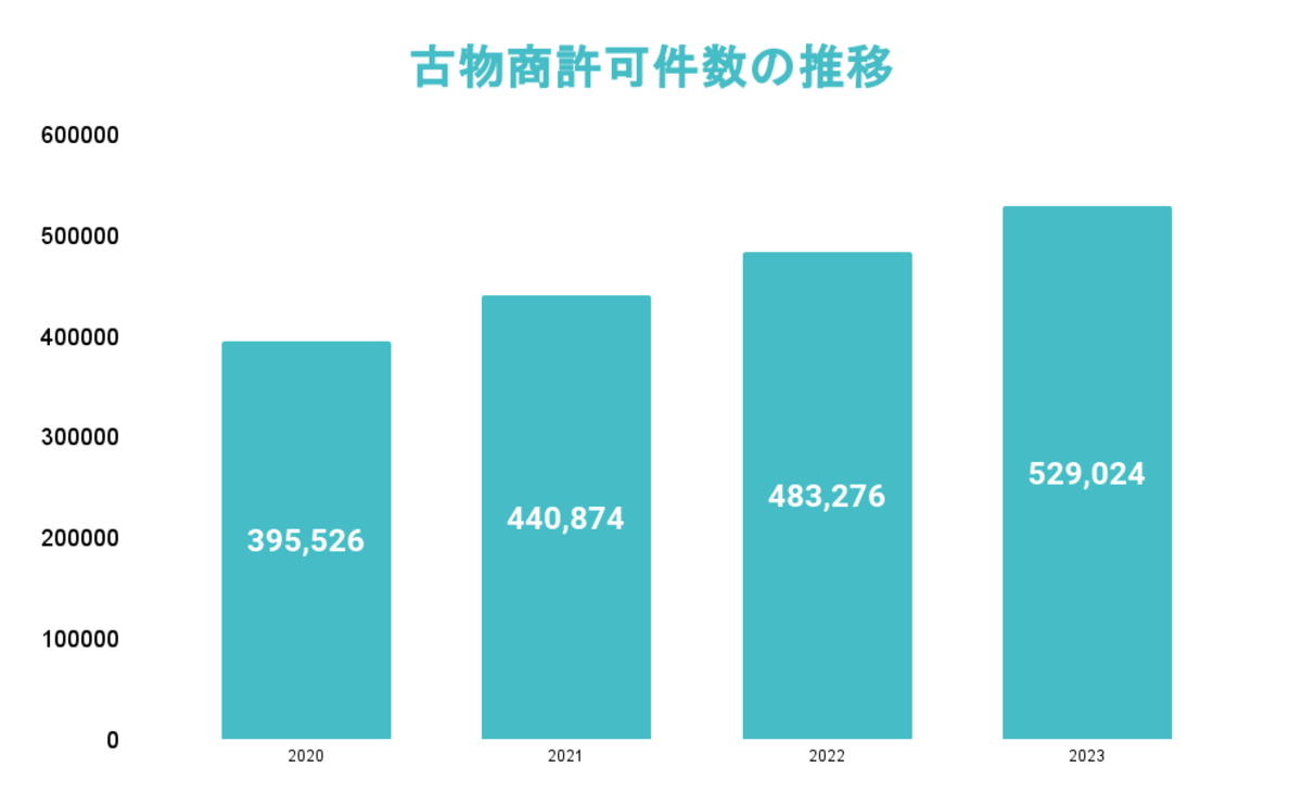 古物商許可件数の推移