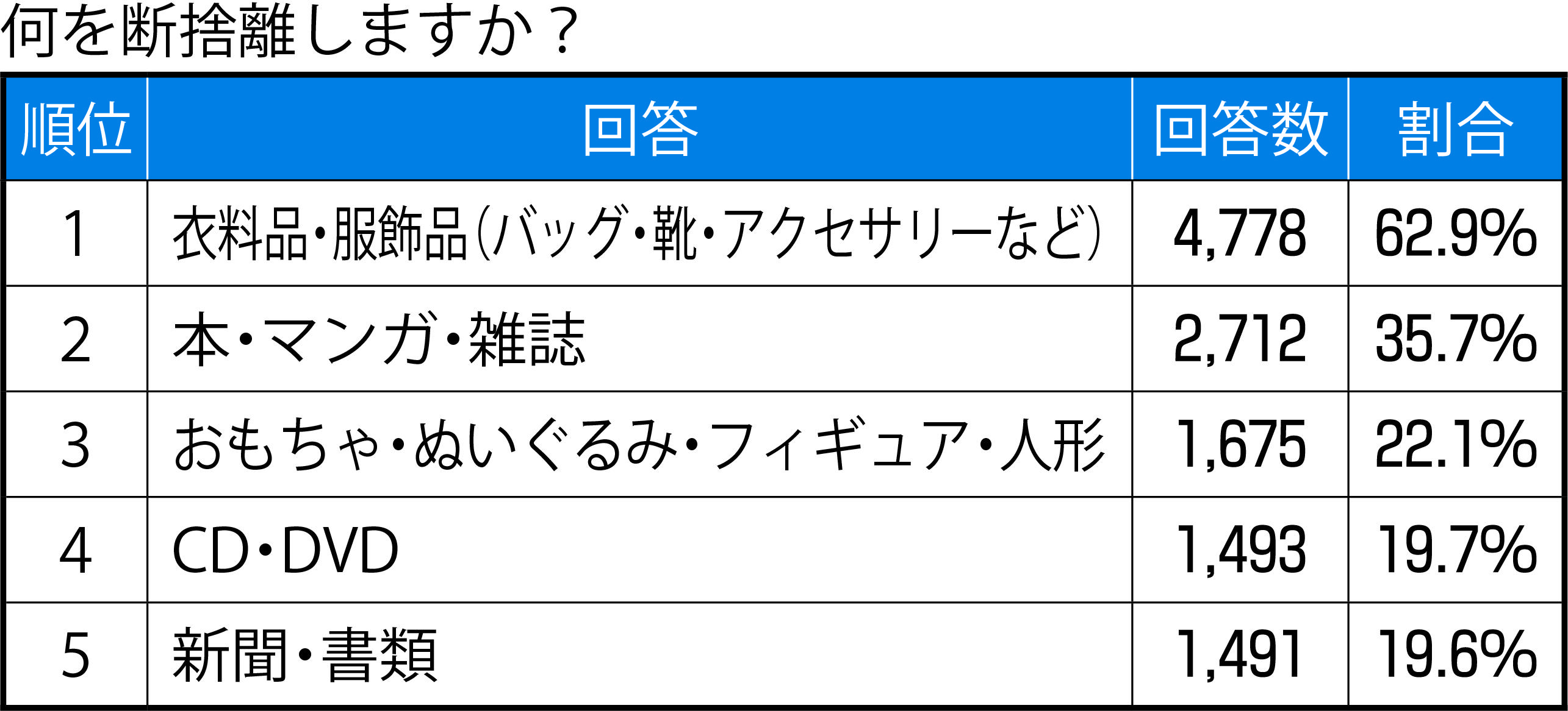 意識調査 ゲオホールディングス 何をいつ 断捨離 するか調査 リサイクル通信