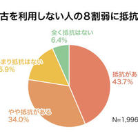 中古携帯利用2.7％に留まる