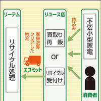 【小型家電リサイクル】リユース店が窓口に