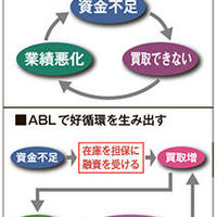 赤字でも買取資金つくる方法