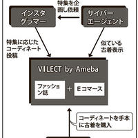 サイバーエージェント 古着ECモール成長加速