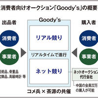 コメ兵、消費者向けオークション