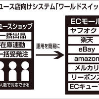 ワサビ、楽天もメルカリも同時出品