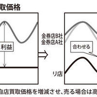 《チケット売買講座2》買取価格の固定はNG