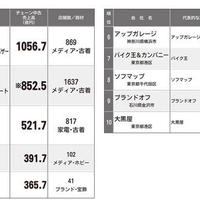 盤石の3大リユースチェーン、4位のエーツーが猛追