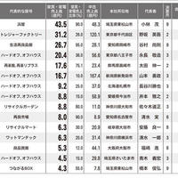 ＜家具・家電＞家電輸出の浜屋、売上43億円