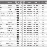 ＜ブランド＞コメ兵中古売上300億円台に