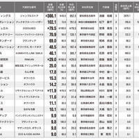 ＜古着・服飾 雑貨＞ゲオ古着366億円超で断トツ