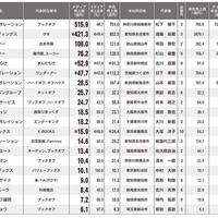 ＜メディア＞ブックオフはネット伸び500億超へ