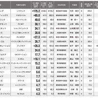 ＜PC・携帯＞ブロードリンク輸出で17億稼ぐ