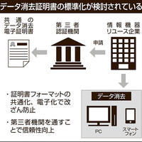 データ消去仕様標準化か CSAJが証明書電子化推進