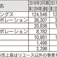 リユース大手、上期決算出揃う