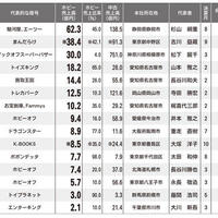 ＜ホビー＞エーツーが60億超で首位に