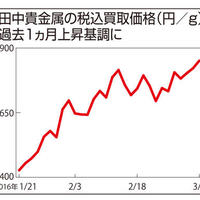 地金、有力店も買えず