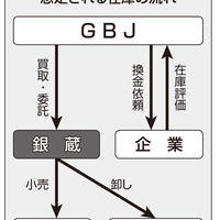 銀蔵とGBJが提携、中古ブランド品を販売