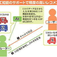 ガリバー、ハウマ、中古業界にもAIの波