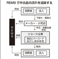 JRO、中古追跡システム刷新