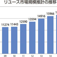 リサイクル通信推計、中古市場1.6兆円に