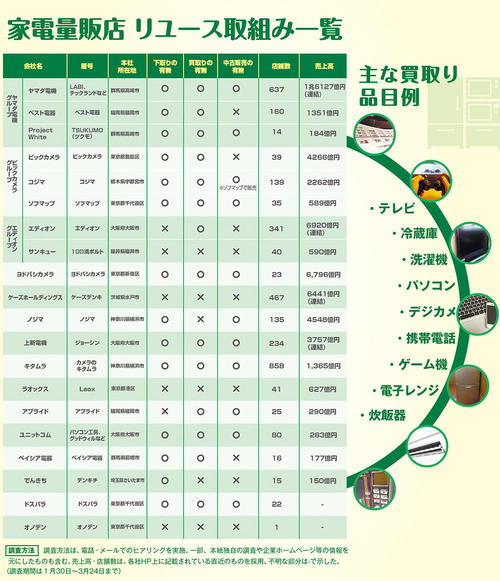 家電量販店リユース取組み一覧