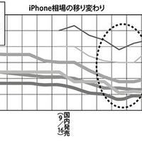 《携帯＆スマホAtoZ 第56回》発売2週間で1万円以上マイナス
