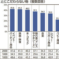 意識調査「薄れる所有欲」