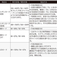 《チケット売買講座5》「テレカ」固定通話料支払いに用途