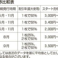 《チケット売買講座14》高買い安売りの高回転で確実な利益を