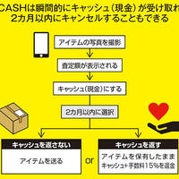 バンク、質アプリ「CASH」16時間で3.7億円分の申込み