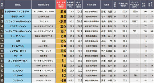 家具・家電TOP15　表