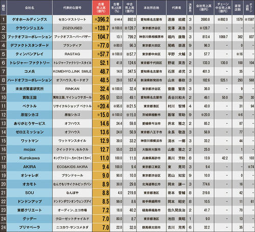 古着TOP25 表