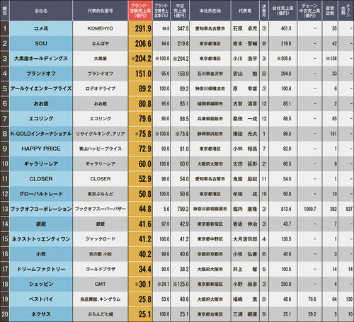 ブランド宝飾・時計TOP20 表