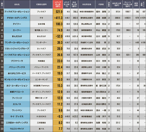 メディアTOP20 表