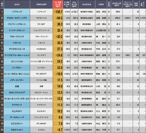 PC・携帯TOP20 表