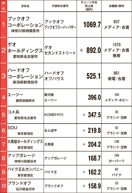 チェーン中古売上ランキング