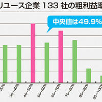 【Reuse Shop Data】中古業粗利率中央値は49.9％