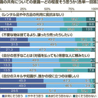 【意識調査】シェアエコの土壌は整った？「中古やレンタル抵抗なし」「不要な物は他人へ」