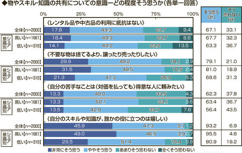 物やスキル・知識の共有についての意識グラフ