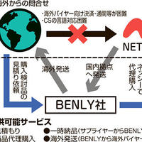 シナビズ、卸モール〝ネッシー〟で海外注文に対応開始