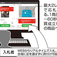 エコリング、BtoBのWEBオークション