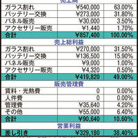 《携帯＆スマホAtoZ 第67回》 「既存＋新事業」なら利益＆将来性あり