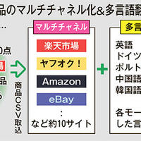 LISUTO、複数EC併売を容易に