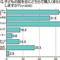 【意識調査】キッズのファッション事情