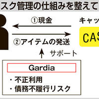 即時買取のキャッシュ、未発送リスクに対策