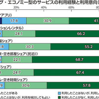 【意識調査】浸透する「フリマアプリ」