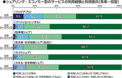 シェアリング・エコノミー型のサービスの利用経験と利用意向