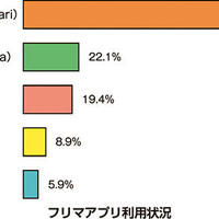 【意識調査】フリマアプリ利用実態