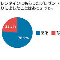 大吉が調査、バレンタイン贈り物76・5％が「売った事有り」