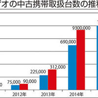 ゲオ、買取増策を続々